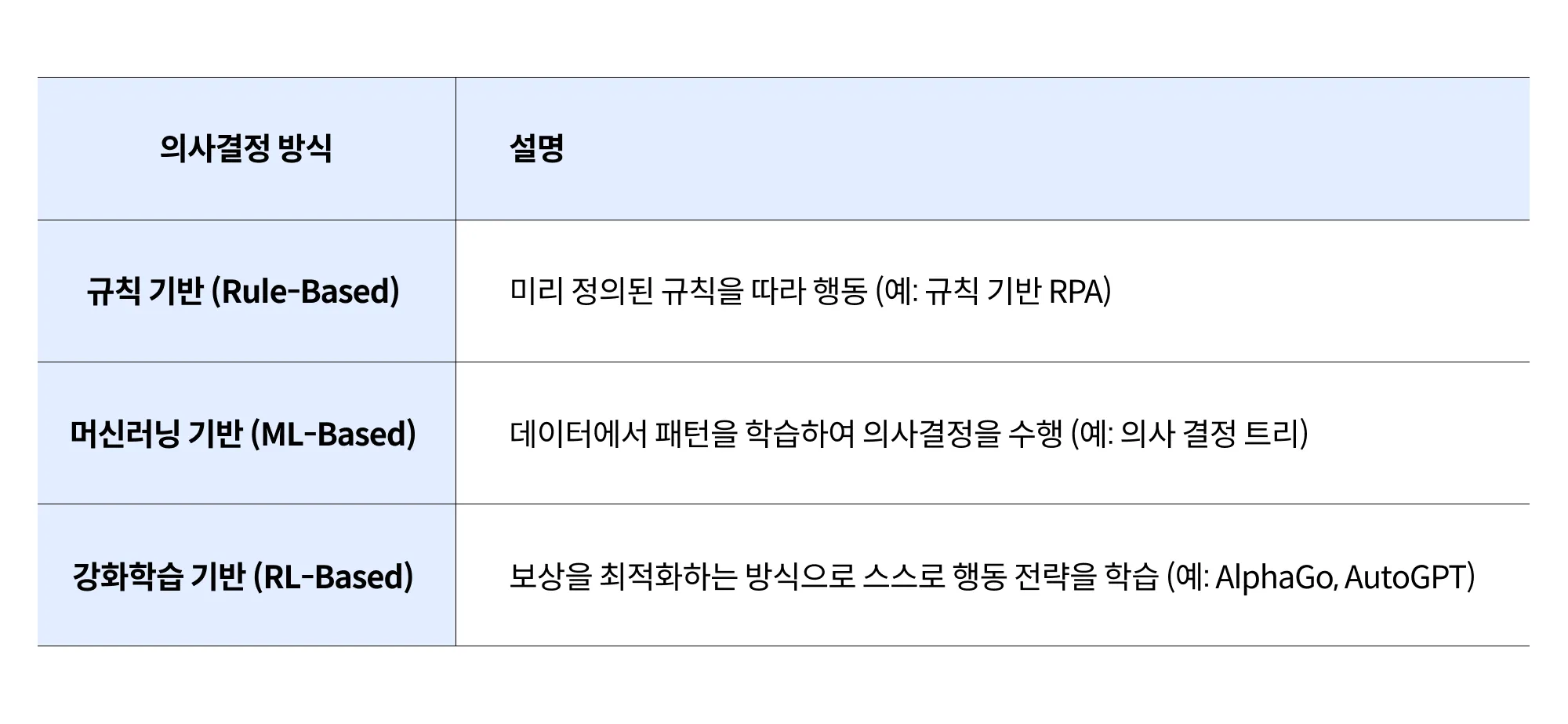 표1. AI 에이전트의 주요 의사결정 방식 .webp