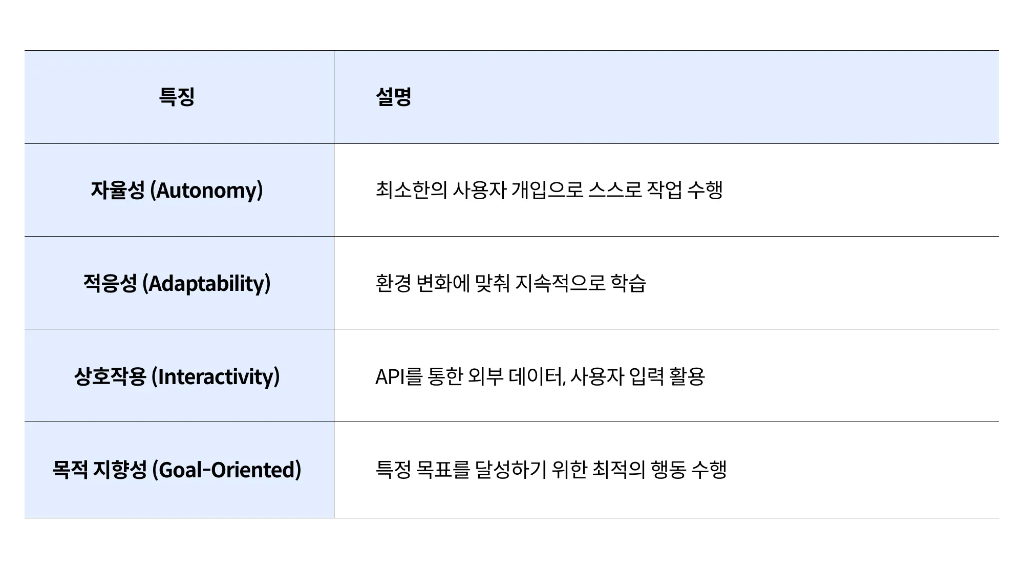 표2. AI 에이전트의 핵심 특징 .webp