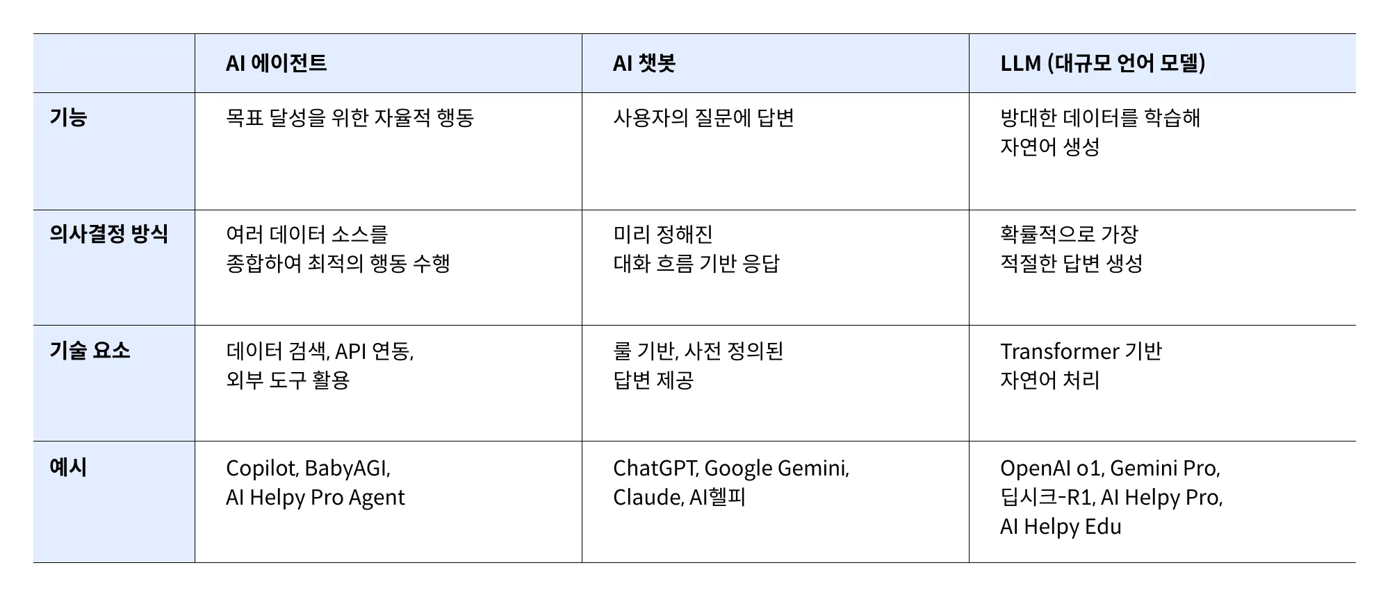 표3. AI 에이전트 vs AI 챗봇 vs LLM .webp