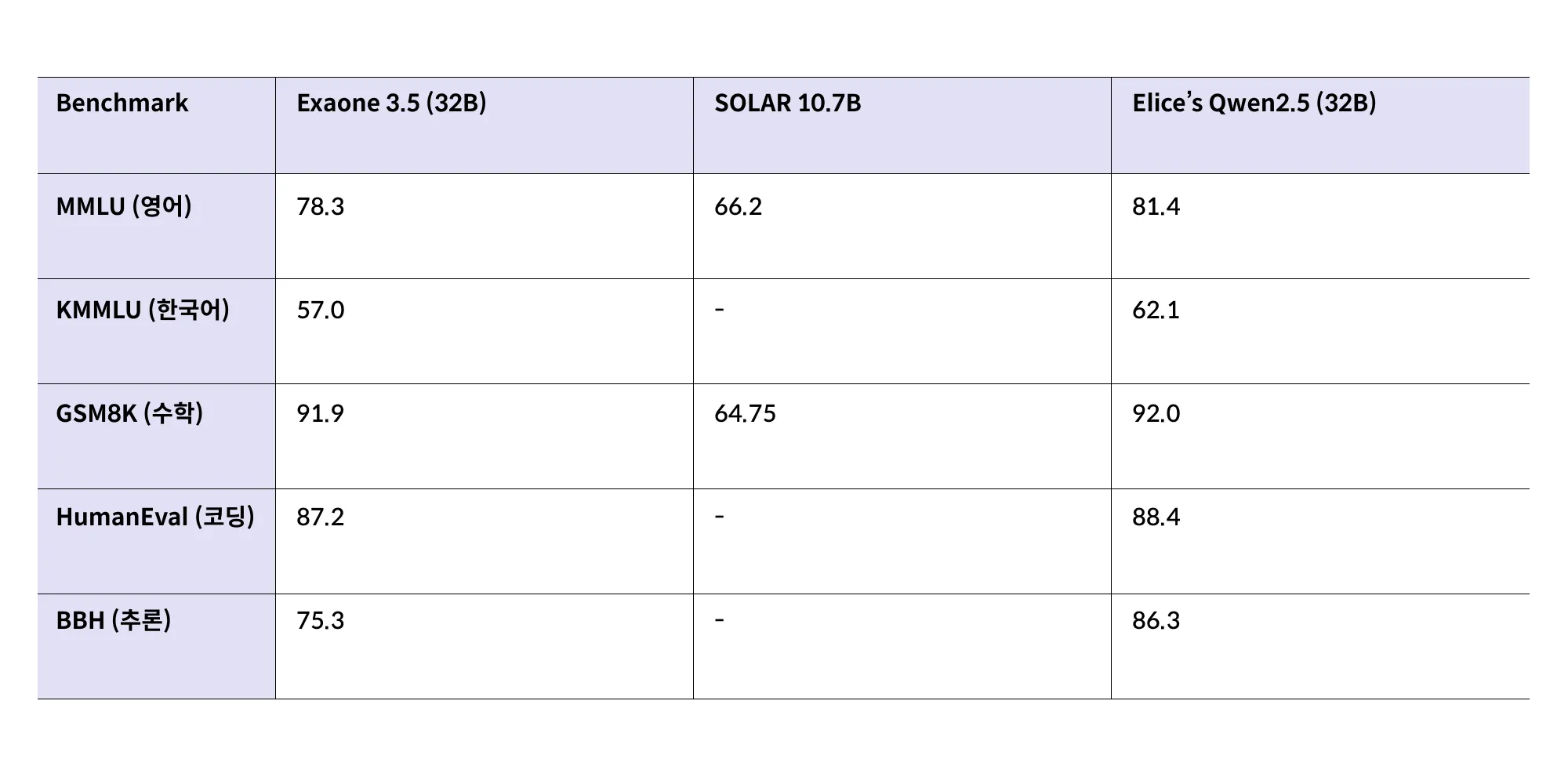Elice Qwen2.5-32B 모델과 Exaone, SOLAR 모델의 영어 MMLU, 한국어 KMMLU, GSM8K, HumanEval, BBH 성능 비교