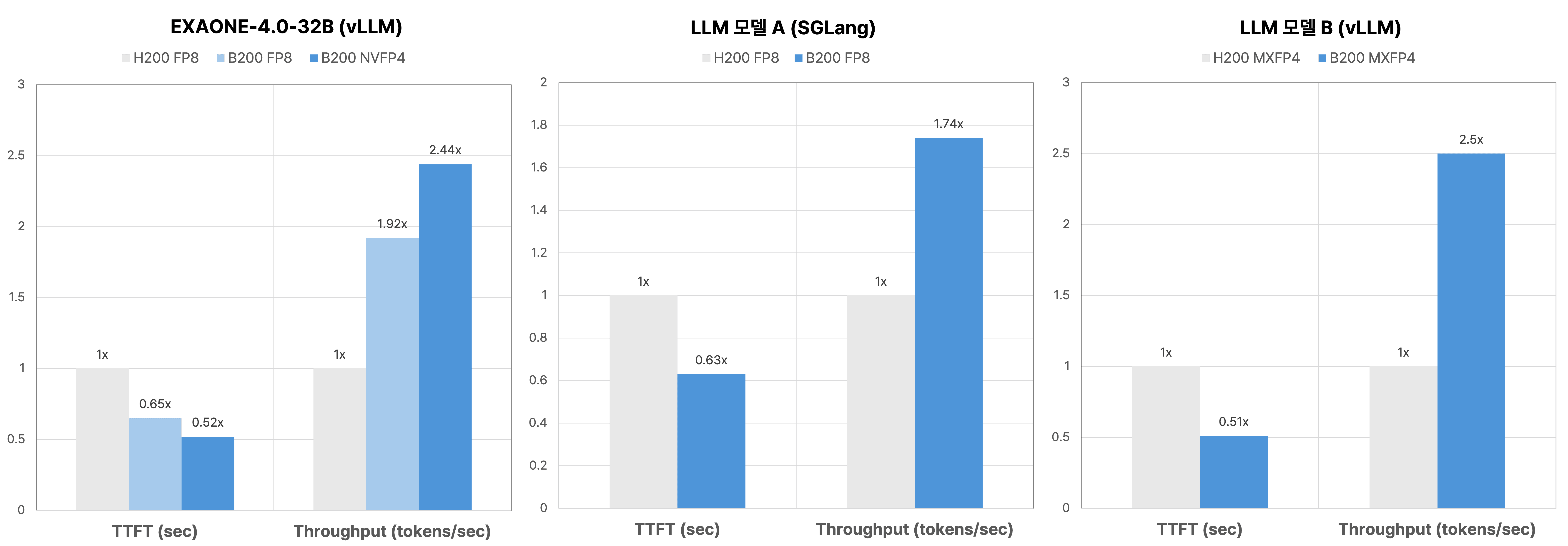 테스트 결과 전반적으로 B200 환경은 H200 대비 약 1.5~2.5배 수준의 성능 향상을 보이고 있다.